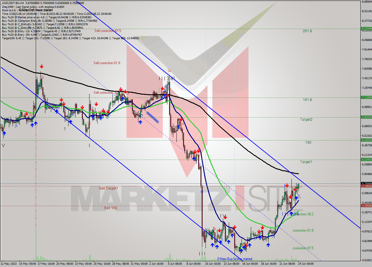 AXSUSDT-Bin MultiTimeframe analysis at date 2023.06.24 03:13