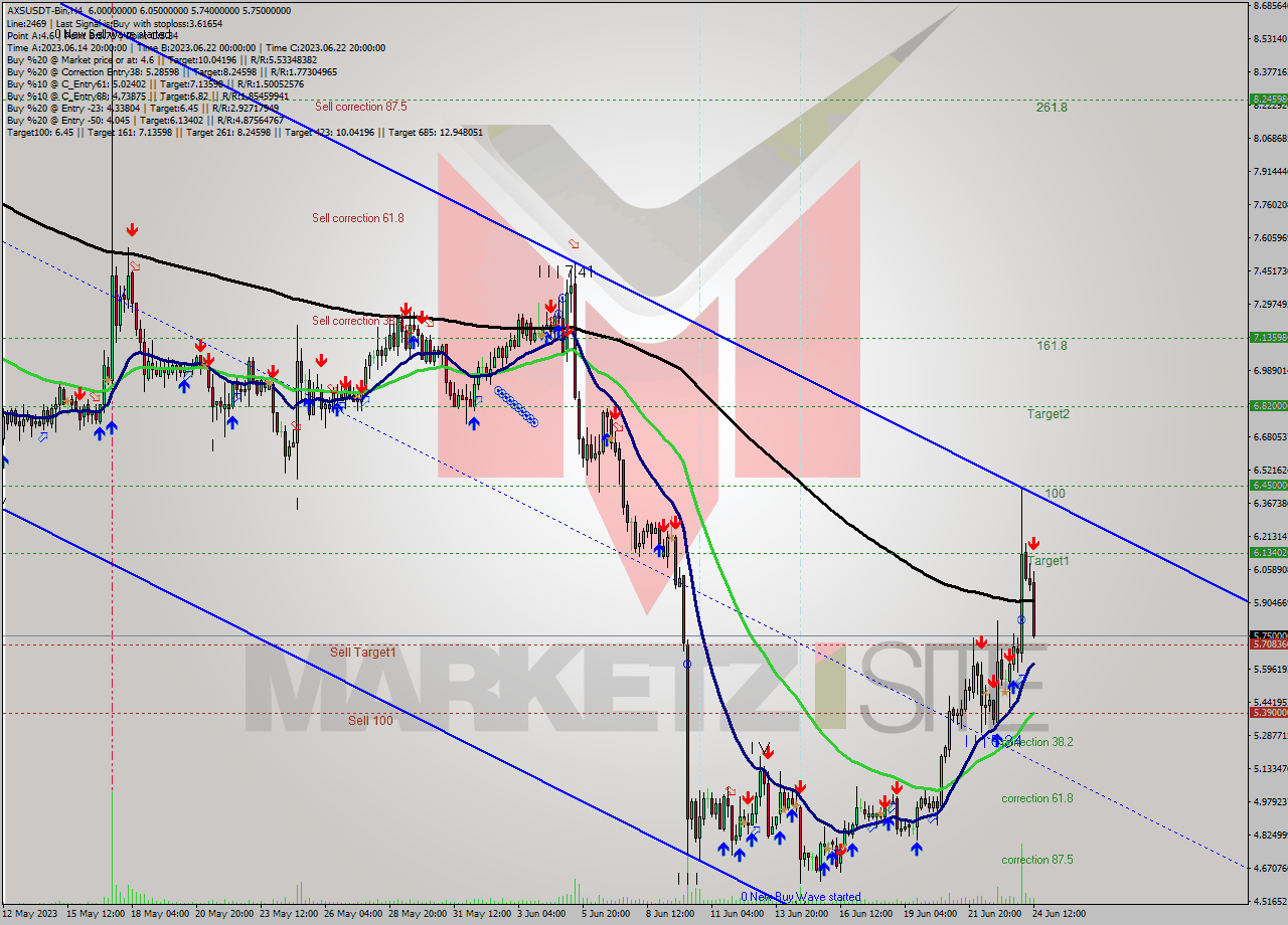 AXSUSDT-Bin MultiTimeframe analysis at date 2023.06.24 18:33