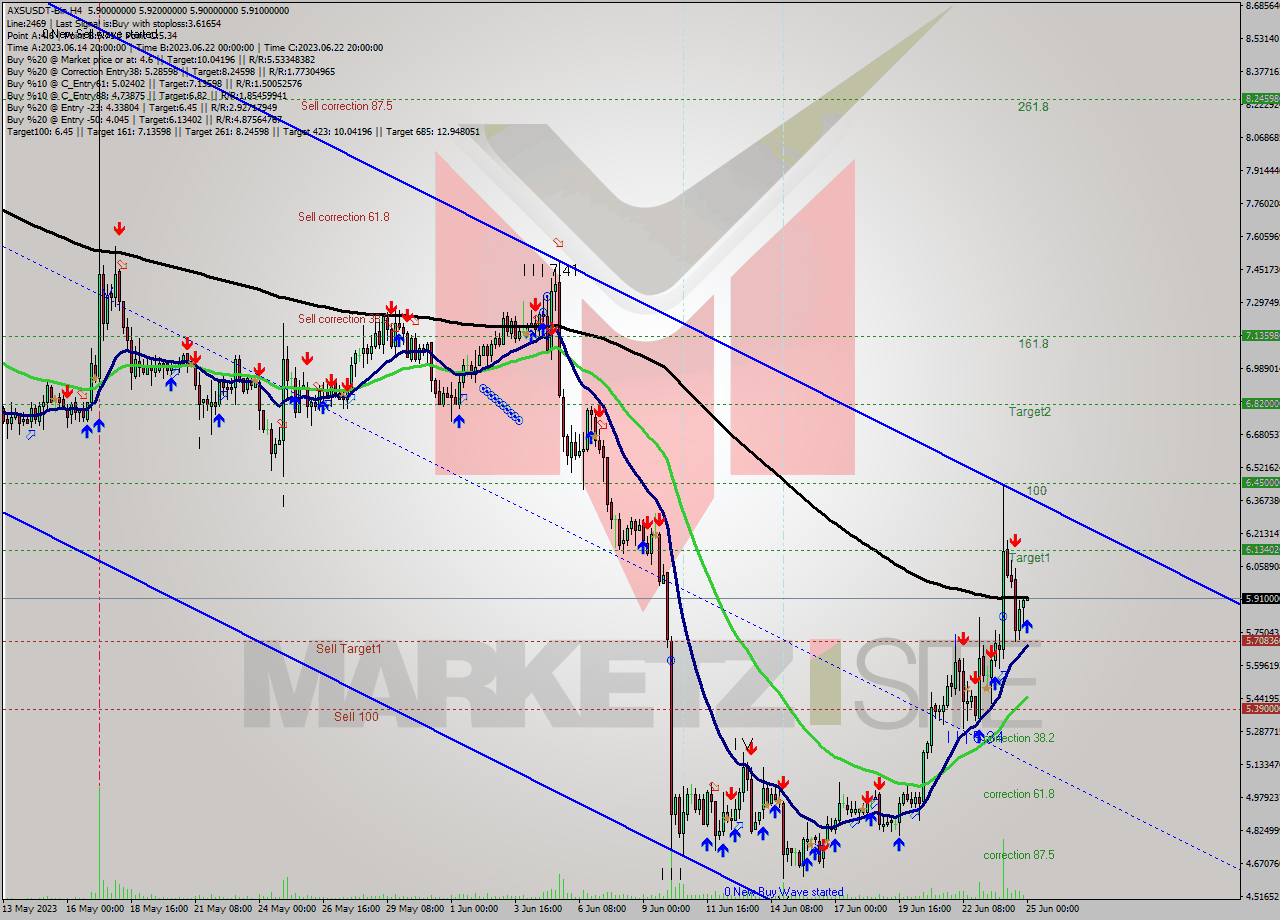 AXSUSDT-Bin MultiTimeframe analysis at date 2023.06.25 03:01