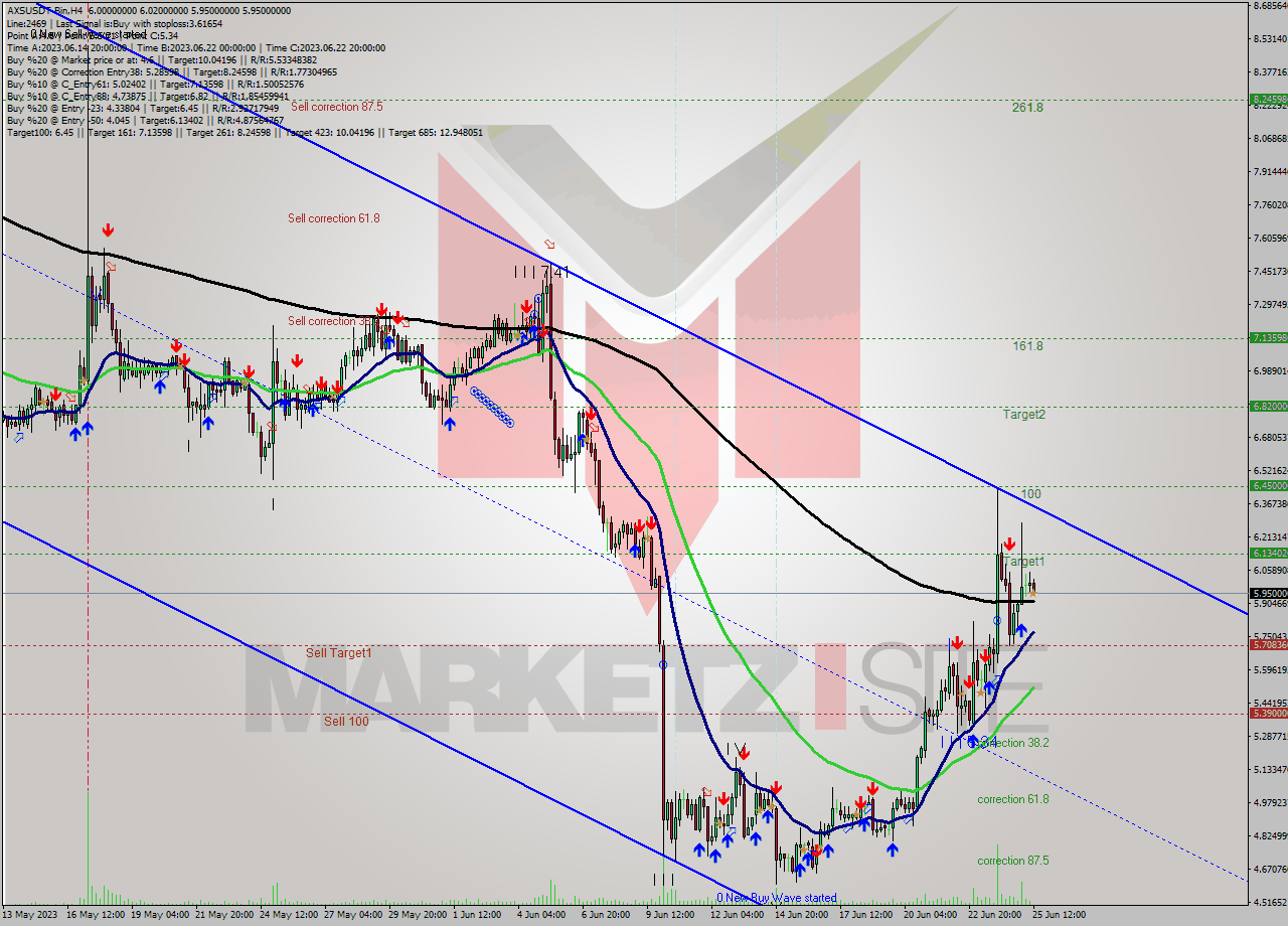 AXSUSDT-Bin MultiTimeframe analysis at date 2023.06.25 15:33