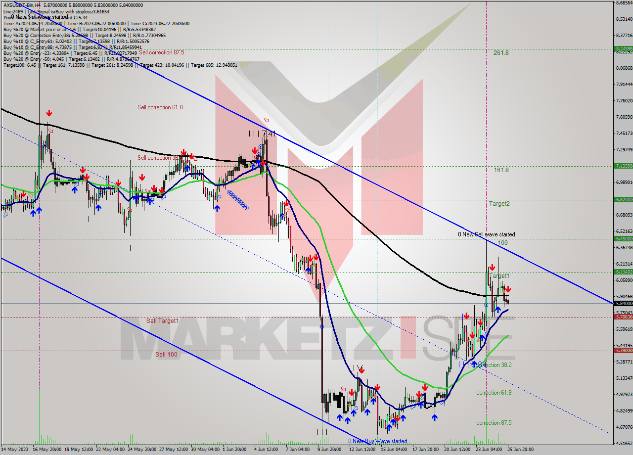 AXSUSDT-Bin MultiTimeframe analysis at date 2023.06.25 23:55