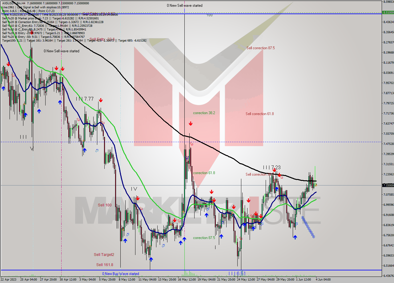 AXSUSDT-Bin MultiTimeframe analysis at date 2023.06.04 07:03