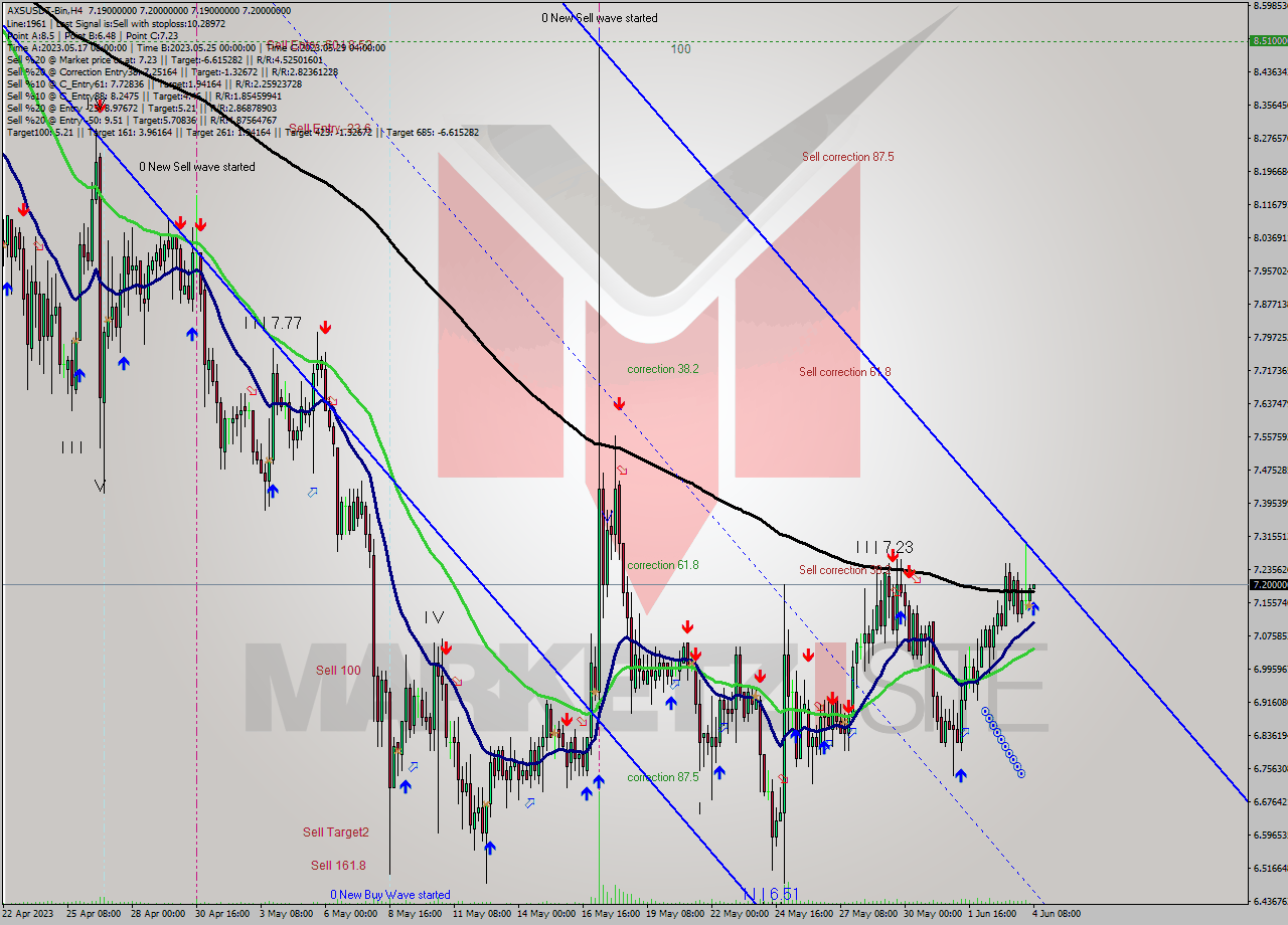 AXSUSDT-Bin MultiTimeframe analysis at date 2023.06.04 11:00