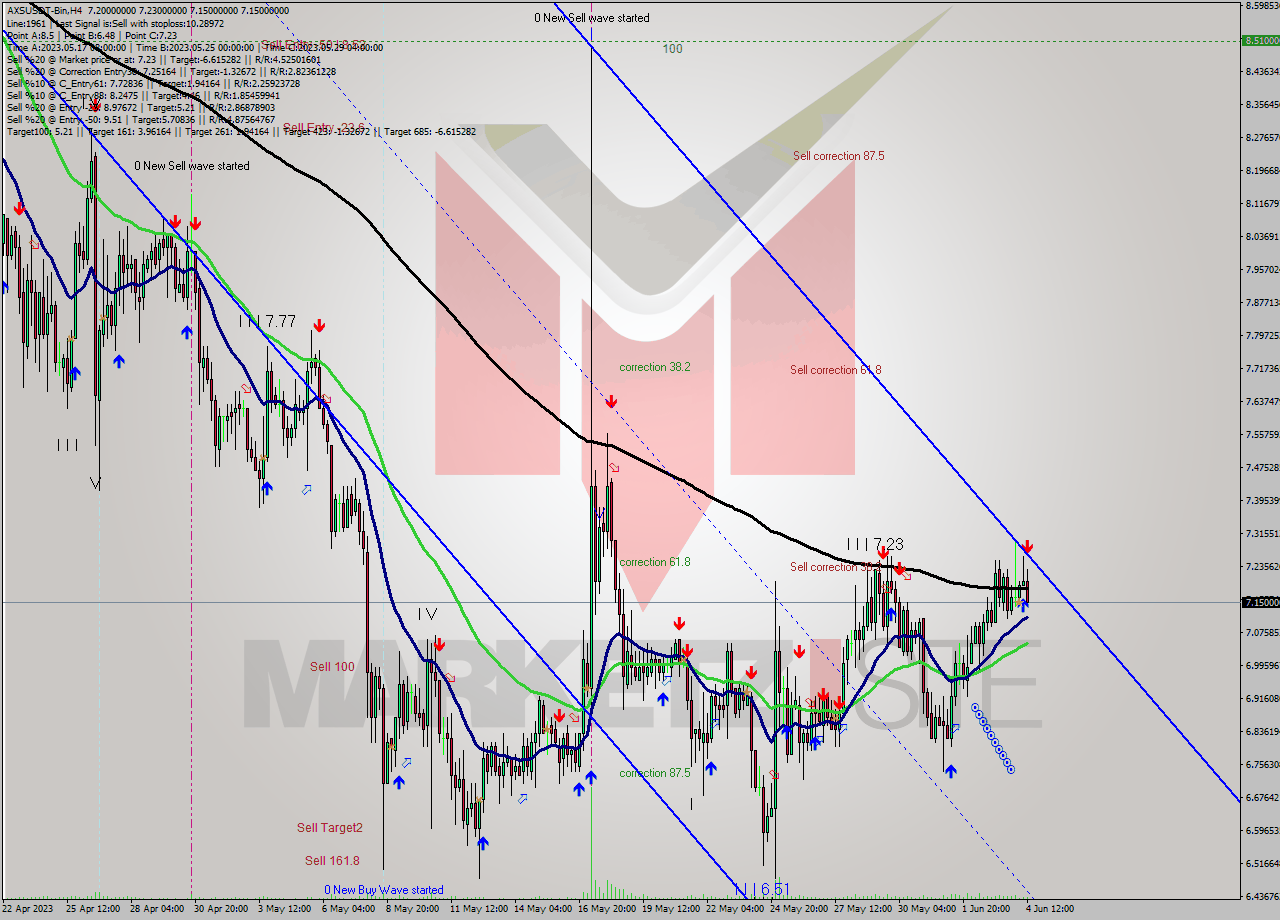 AXSUSDT-Bin MultiTimeframe analysis at date 2023.06.04 18:12