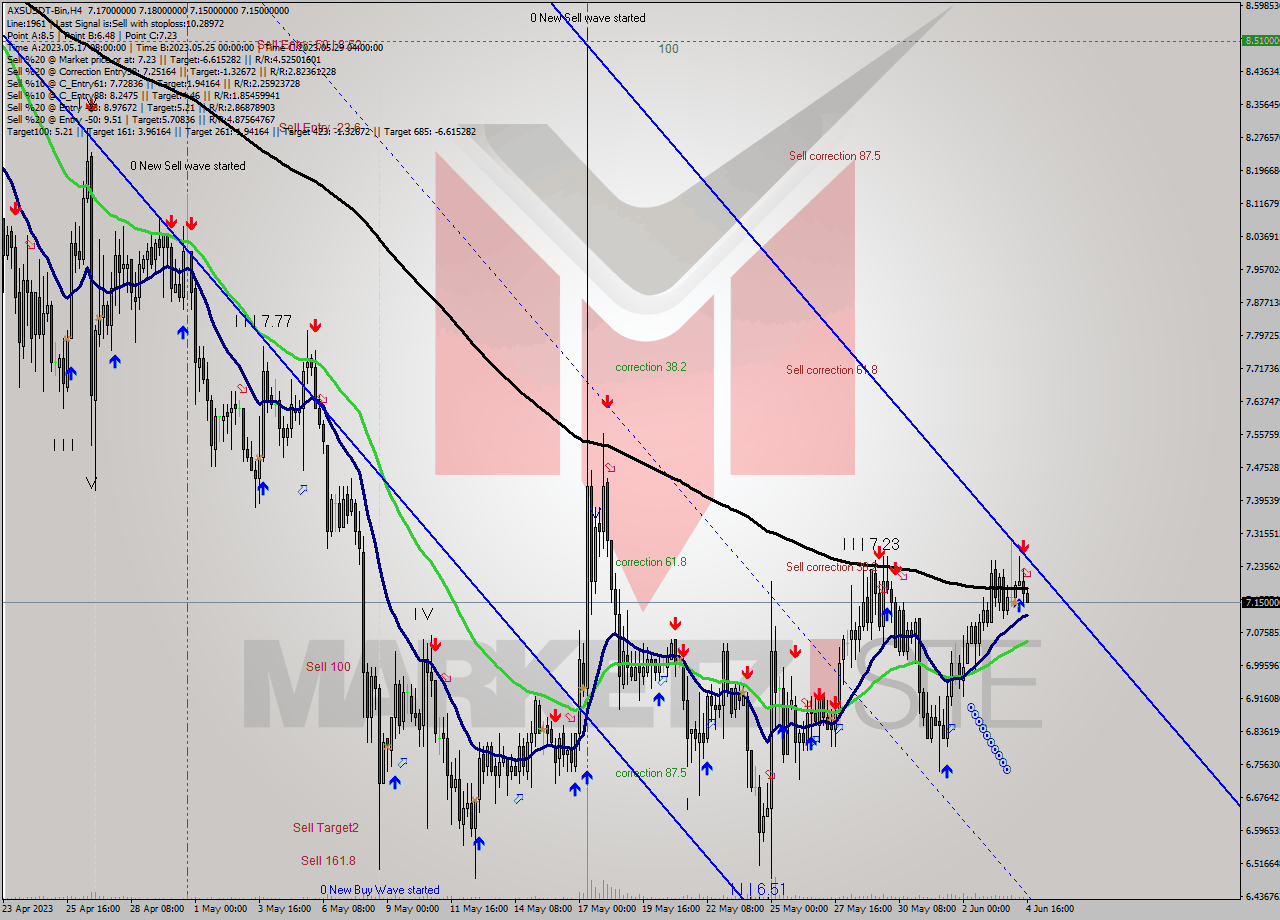 AXSUSDT-Bin MultiTimeframe analysis at date 2023.06.04 19:06