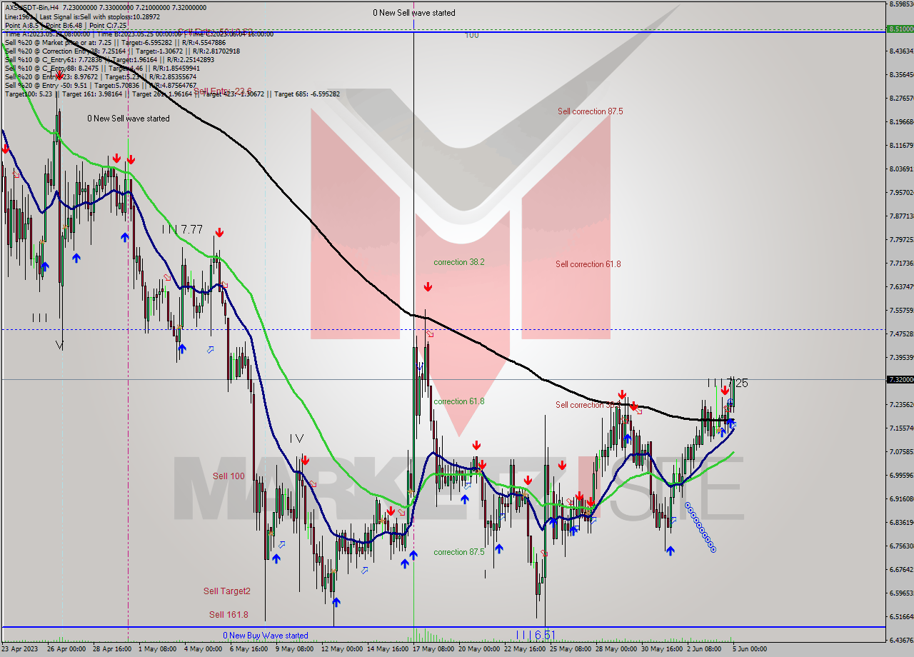 AXSUSDT-Bin MultiTimeframe analysis at date 2023.06.05 03:39
