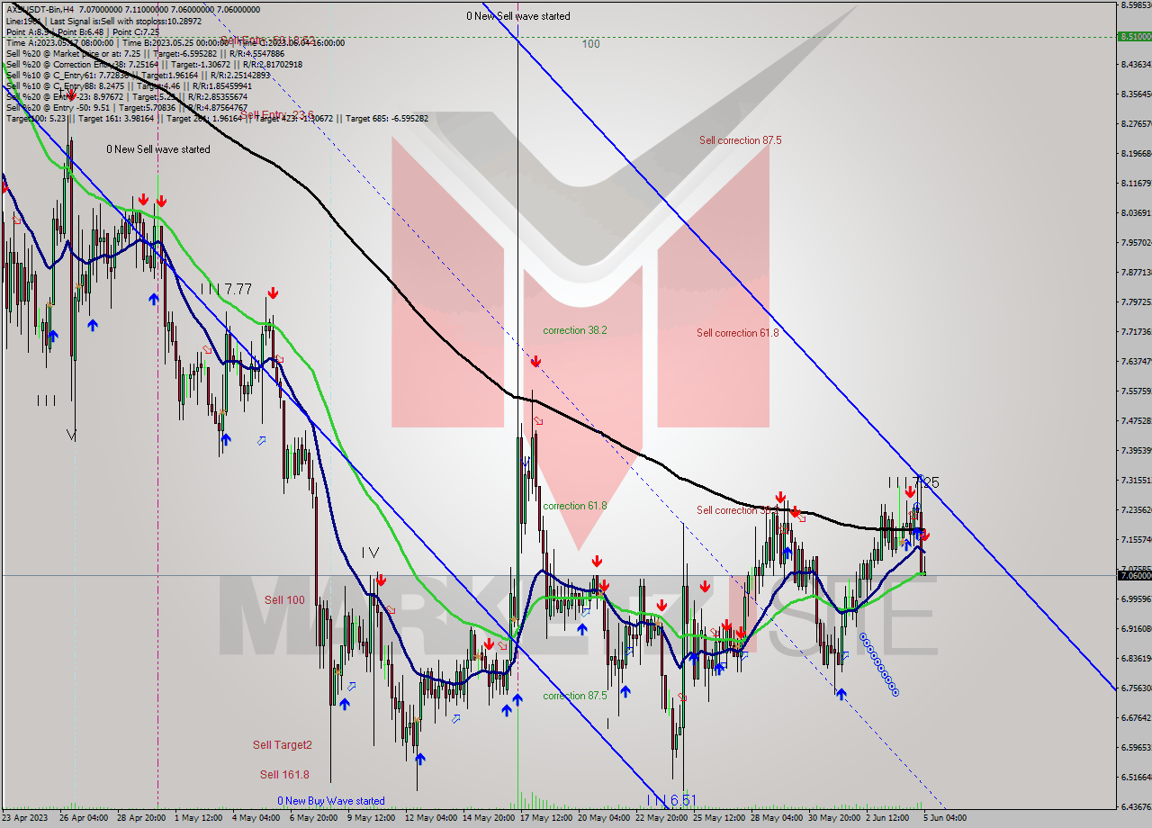 AXSUSDT-Bin MultiTimeframe analysis at date 2023.06.05 07:49