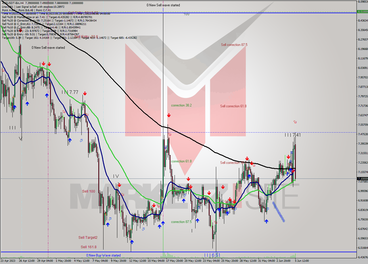 AXSUSDT-Bin MultiTimeframe analysis at date 2023.06.05 18:20