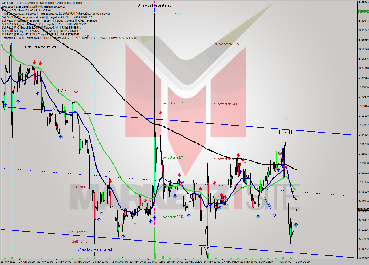 AXSUSDT-Bin MultiTimeframe analysis at date 2023.06.06 23:02