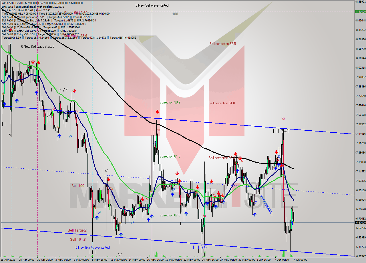 AXSUSDT-Bin MultiTimeframe analysis at date 2023.06.07 04:30