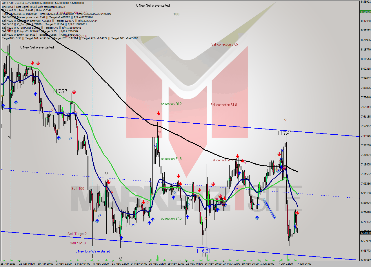 AXSUSDT-Bin MultiTimeframe analysis at date 2023.06.07 10:14