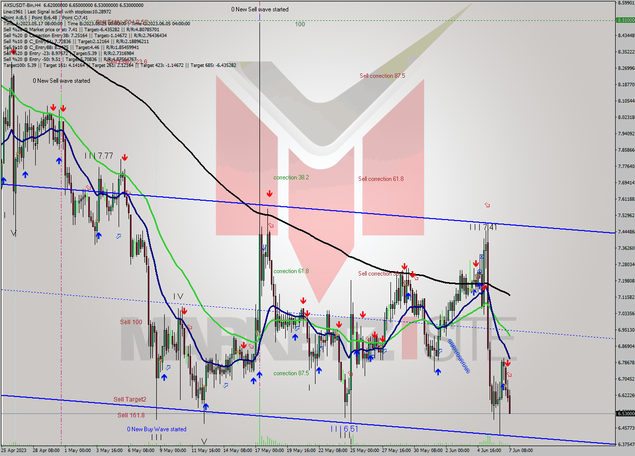 AXSUSDT-Bin MultiTimeframe analysis at date 2023.06.07 12:51