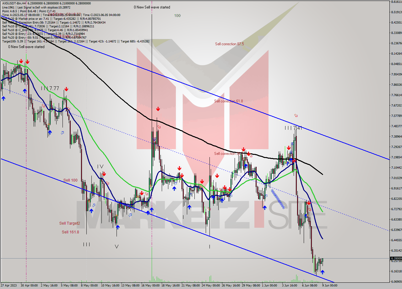 AXSUSDT-Bin MultiTimeframe analysis at date 2023.06.09 04:33