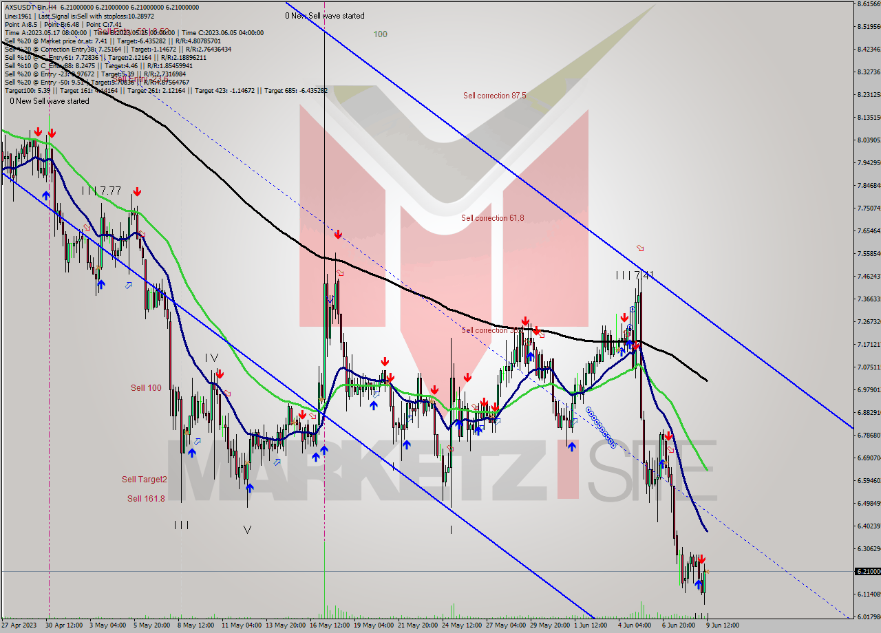 AXSUSDT-Bin MultiTimeframe analysis at date 2023.06.09 15:00