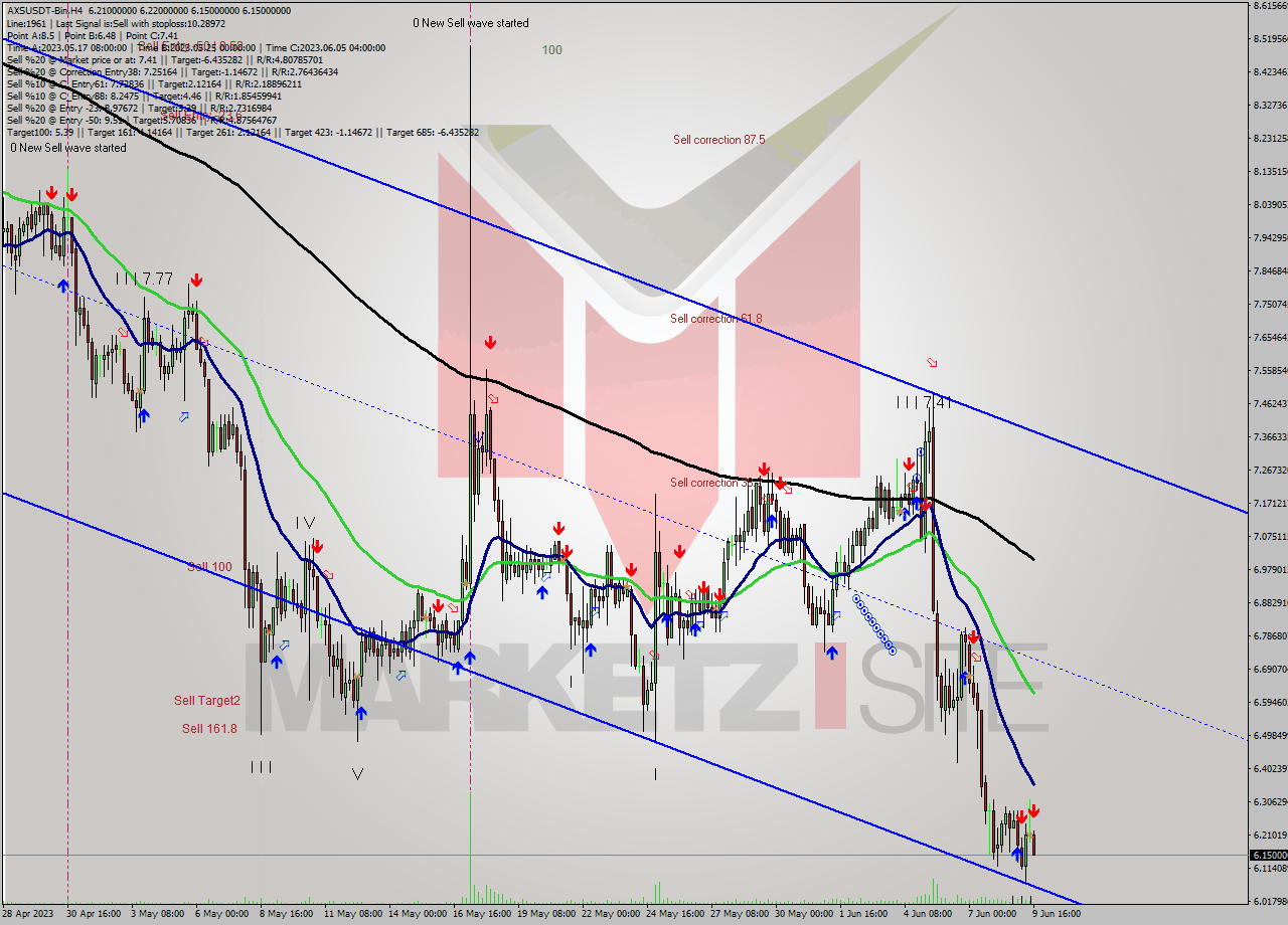 AXSUSDT-Bin MultiTimeframe analysis at date 2023.06.09 20:12