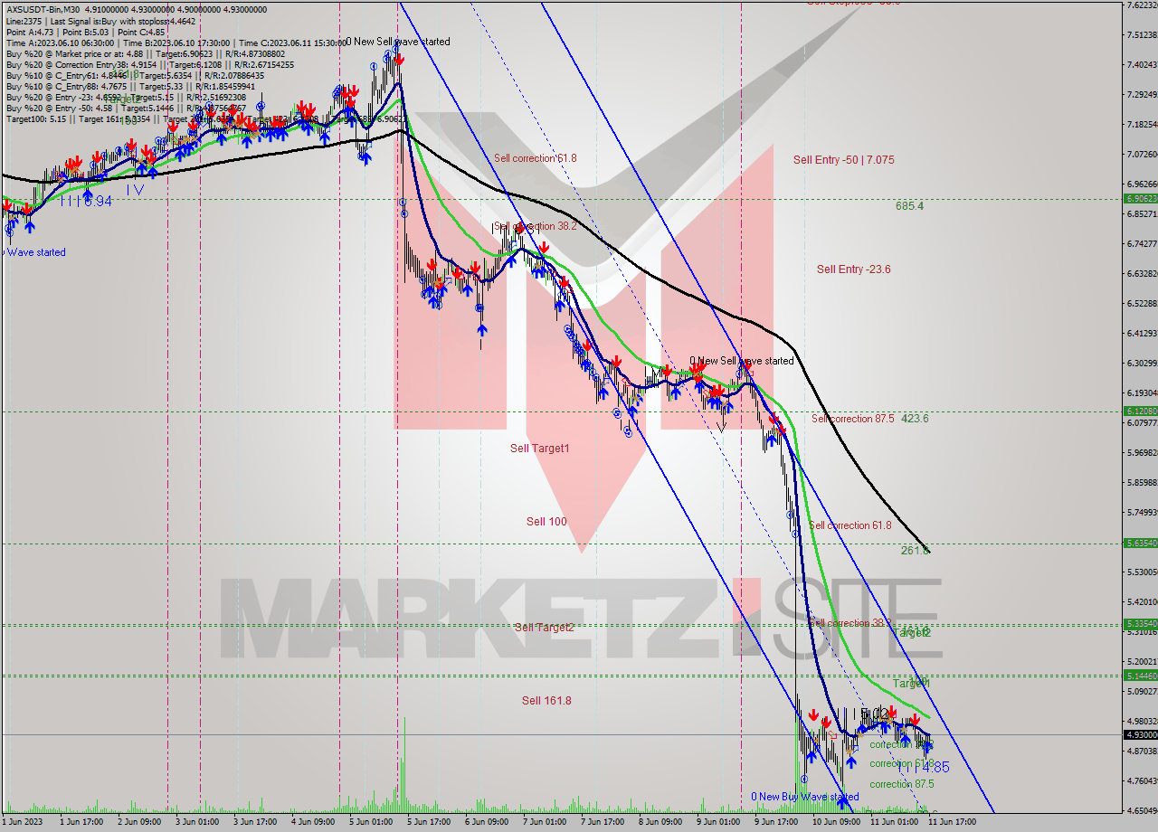AXSUSDT-Bin M30 Signal