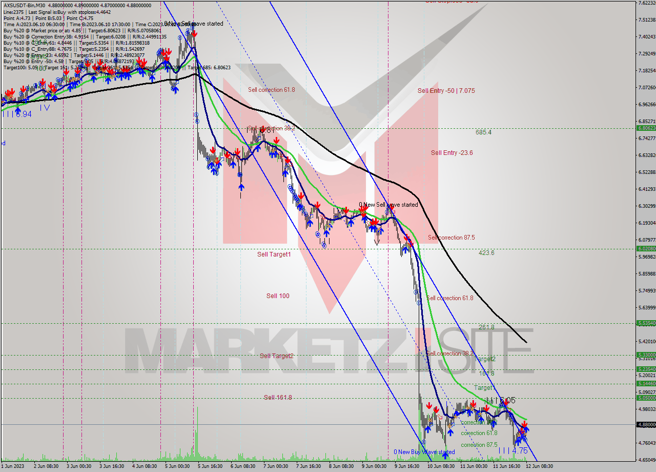 AXSUSDT-Bin M30 Signal