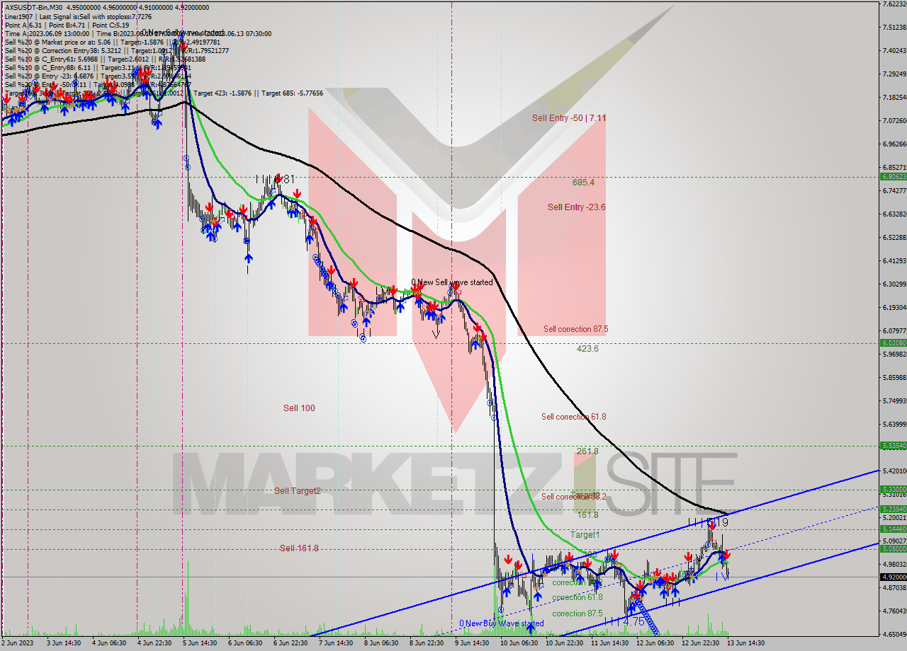AXSUSDT-Bin M30 Analysis AXSUSDT-Bin M30 Signal