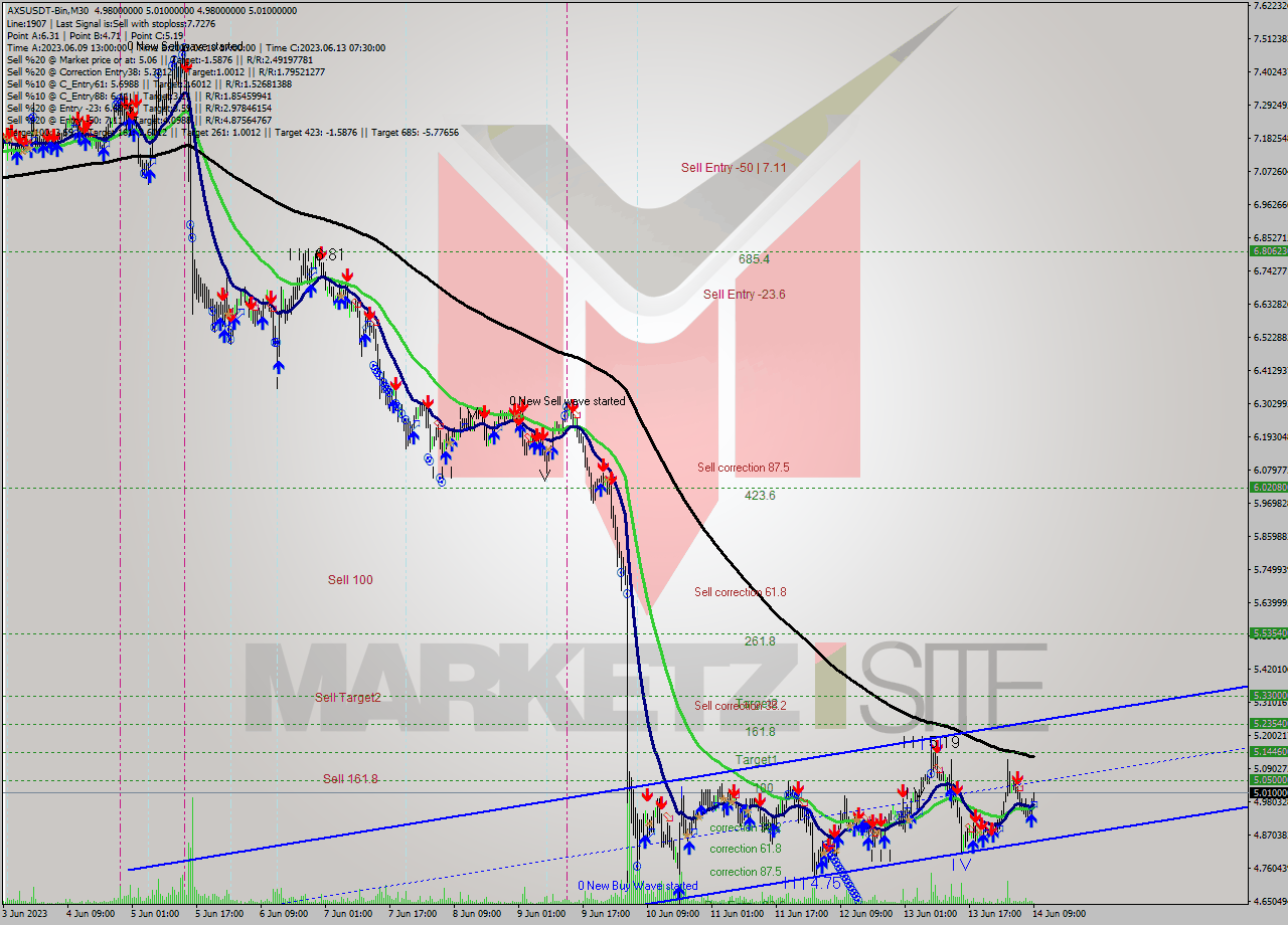 AXSUSDT-Bin M30 Signal