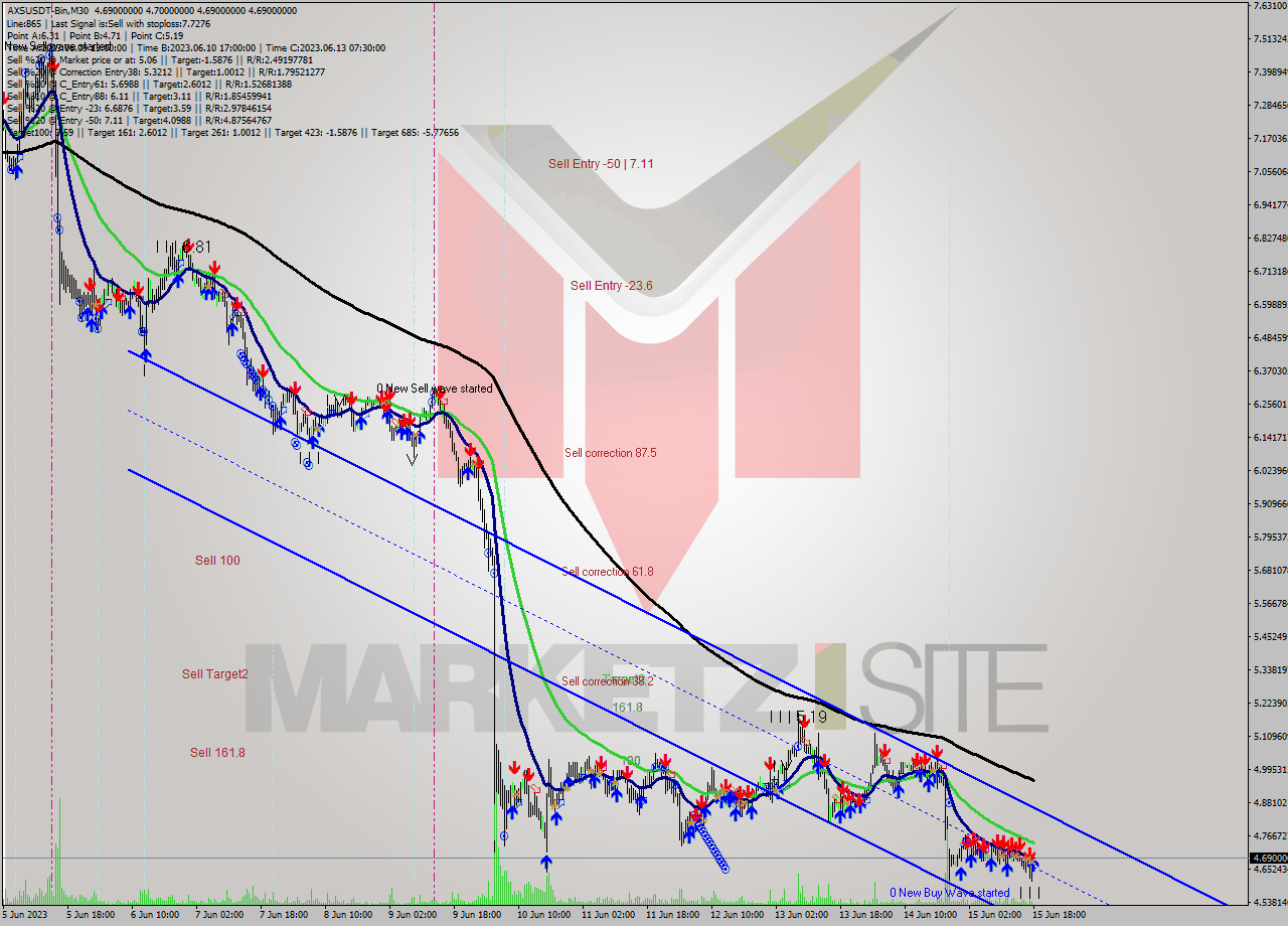 AXSUSDT-Bin M30 Signal