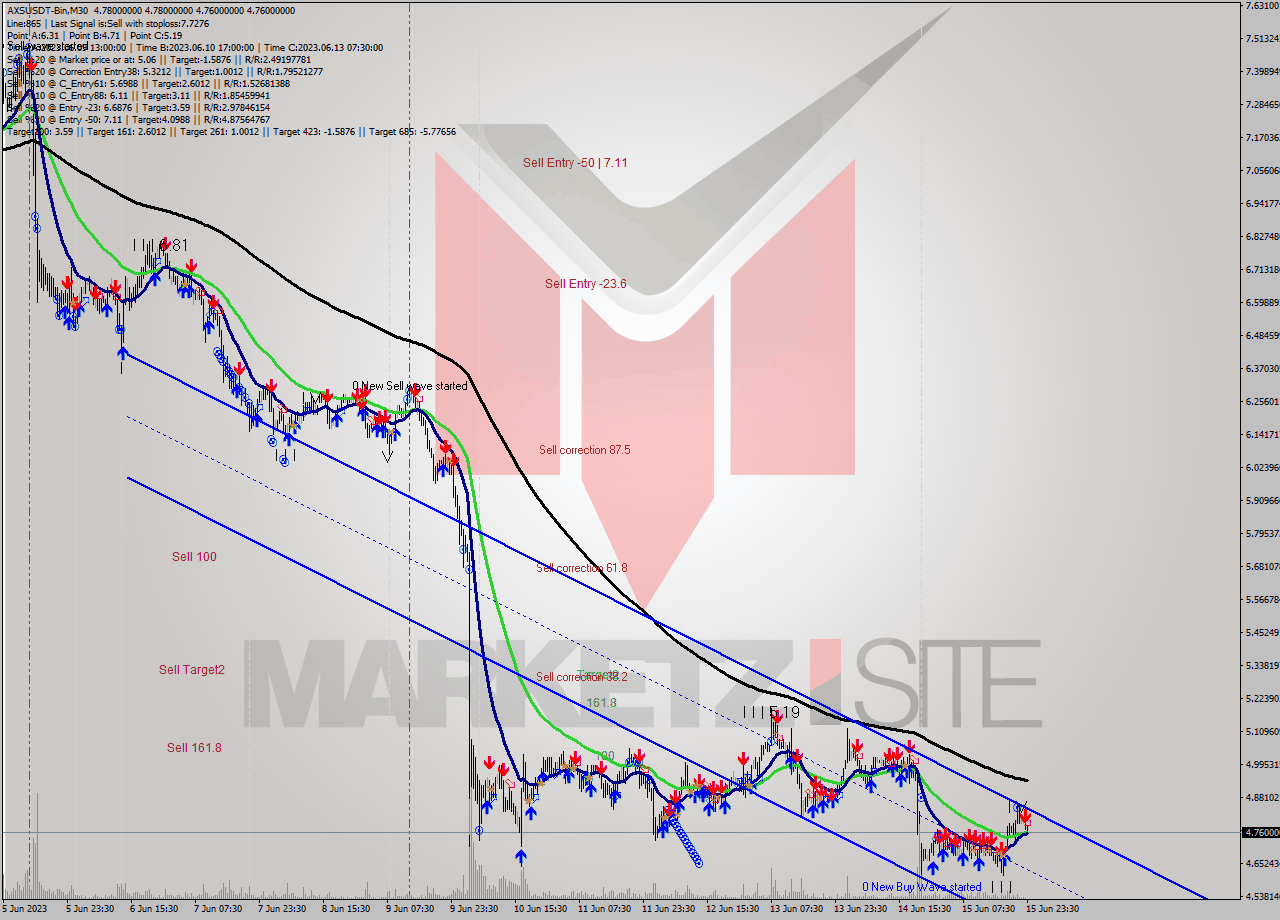 AXSUSDT-Bin M30 Signal