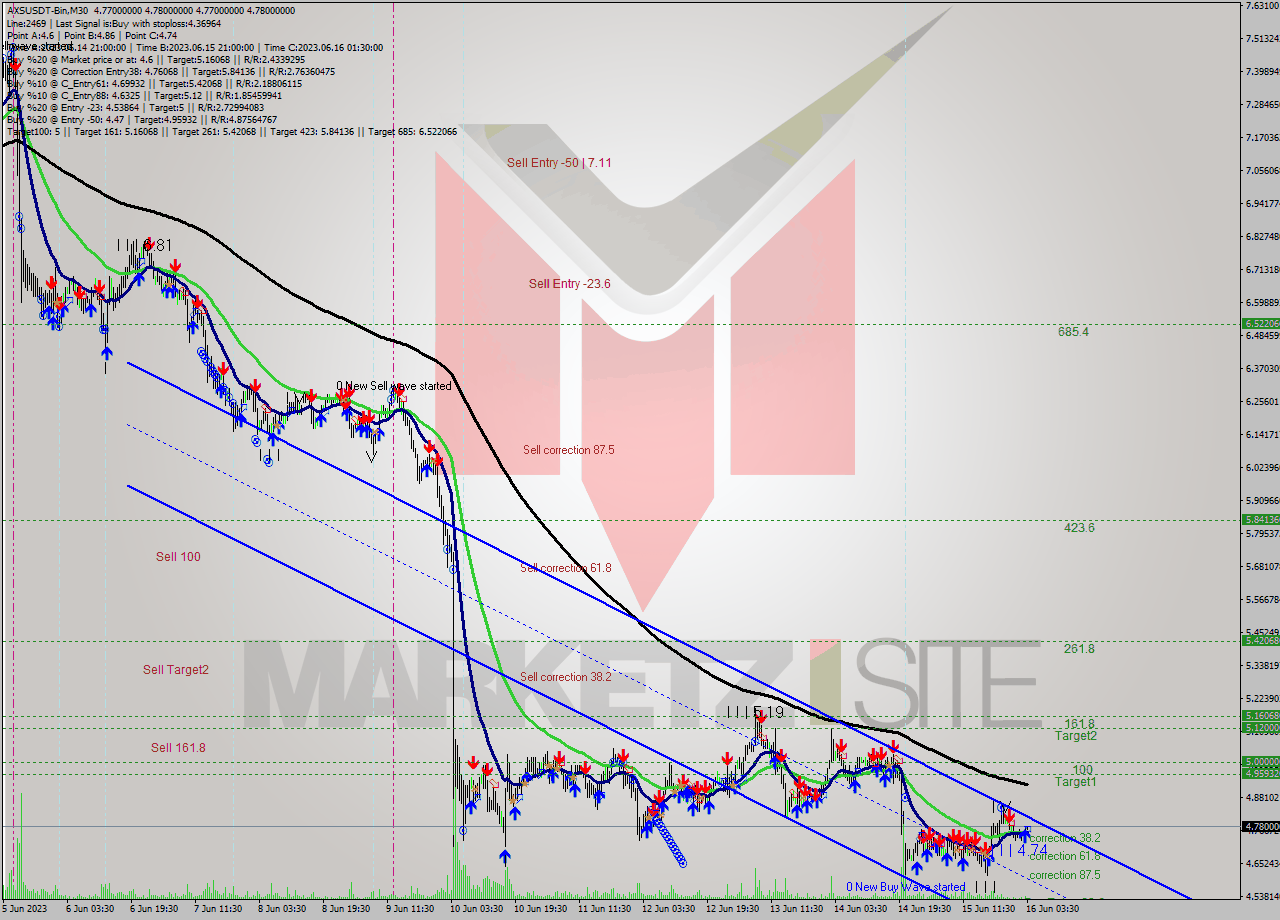 AXSUSDT-Bin M30 Signal