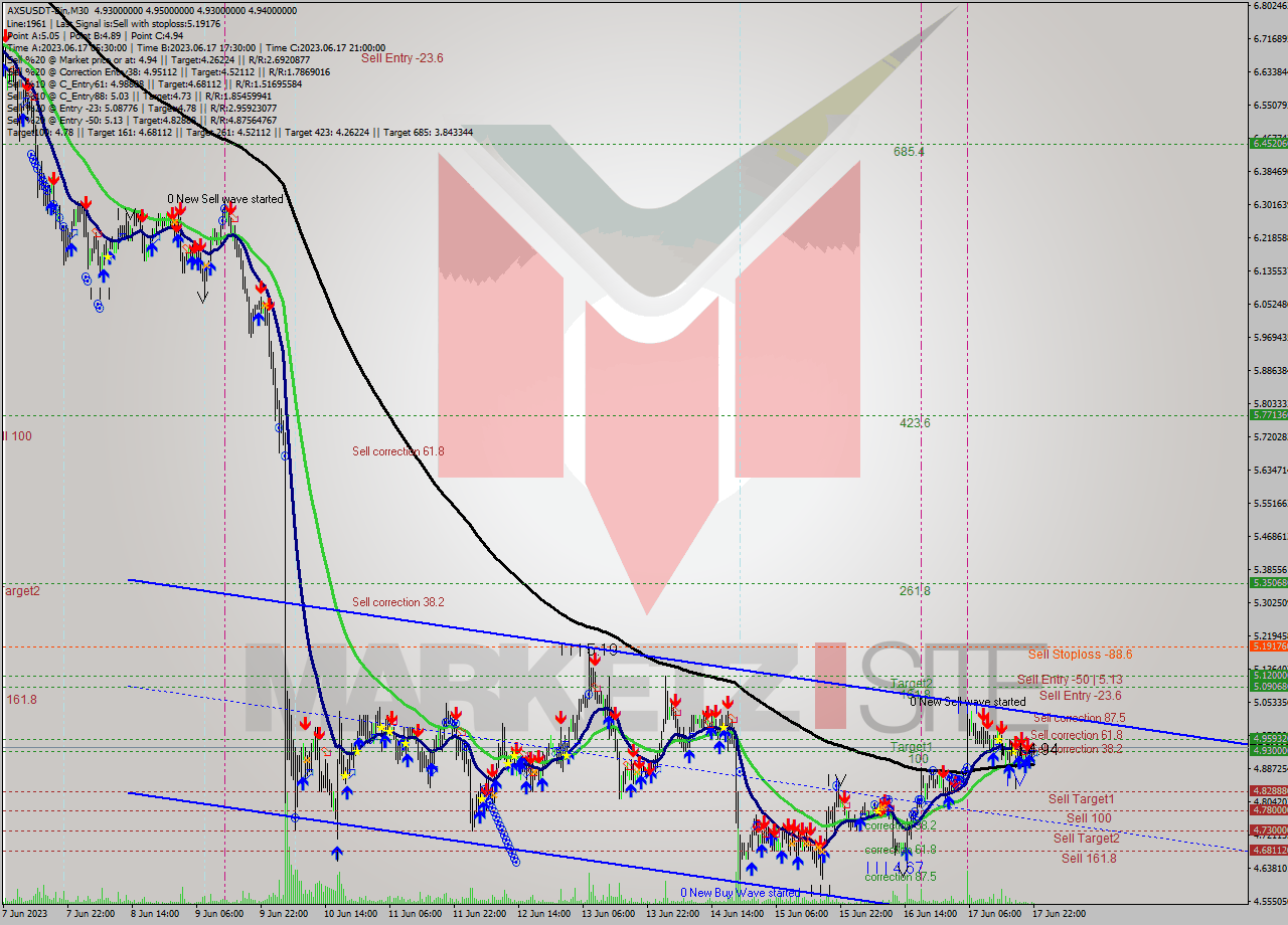 AXSUSDT-Bin M30 Signal