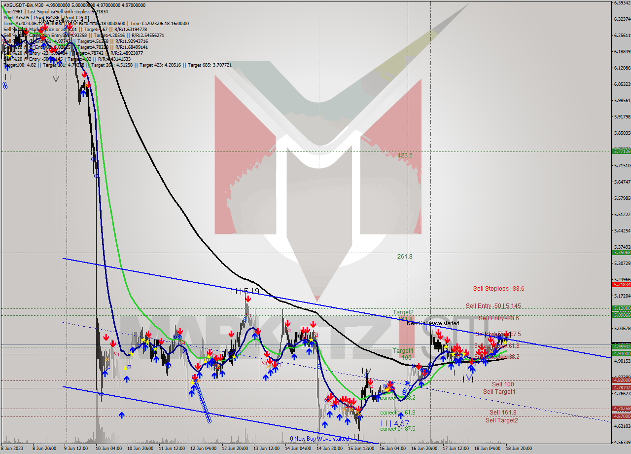 AXSUSDT-Bin M30 Signal
