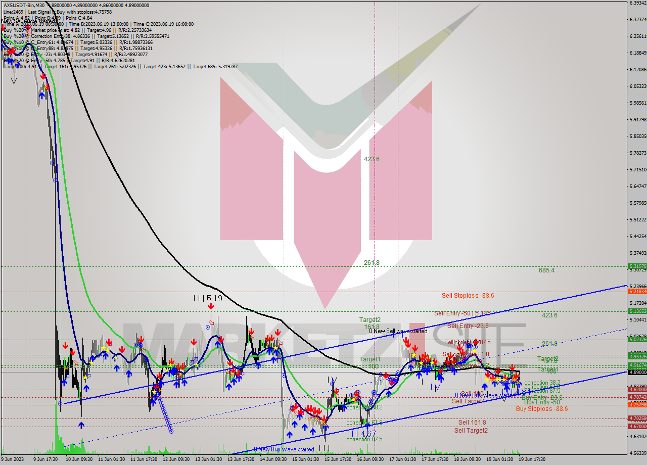 AXSUSDT-Bin M30 Analysis AXSUSDT-Bin M30 Signal