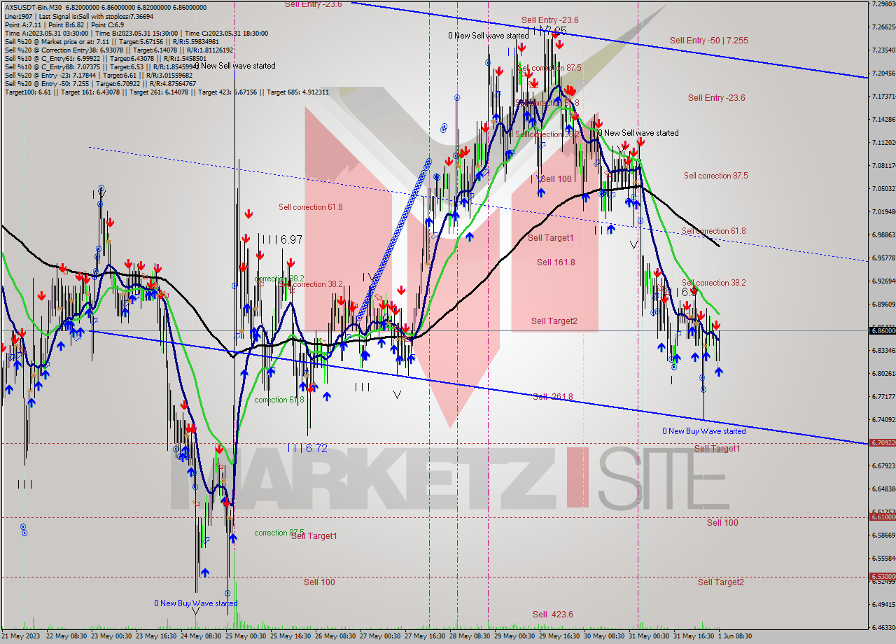 AXSUSDT-Bin M30 Signal