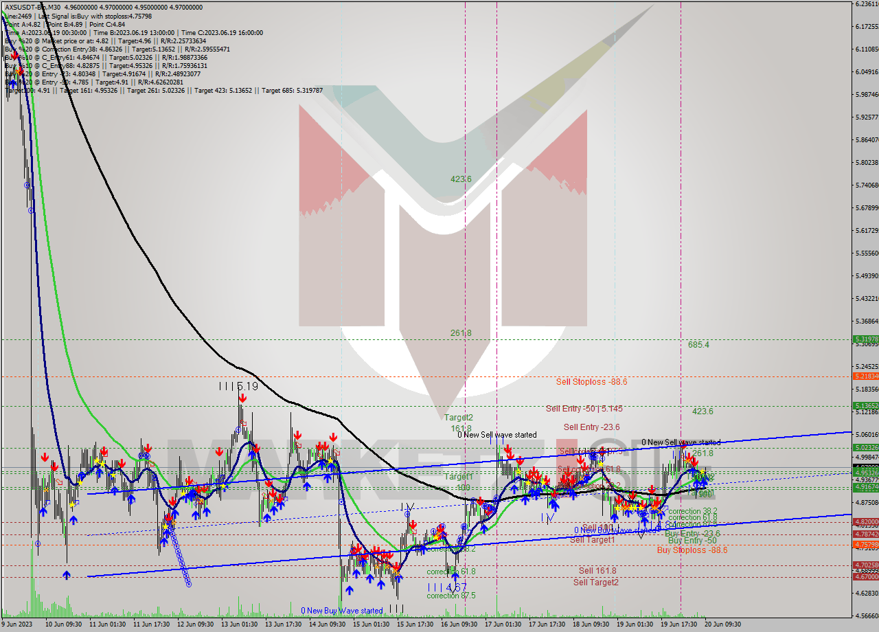 AXSUSDT-Bin M30 Signal