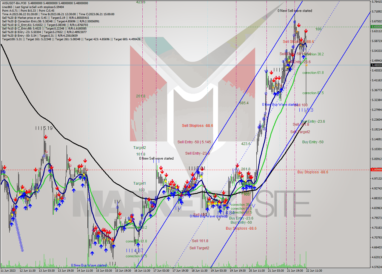 AXSUSDT-Bin M30 Signal