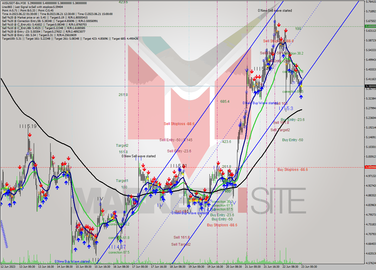AXSUSDT-Bin M30 Signal