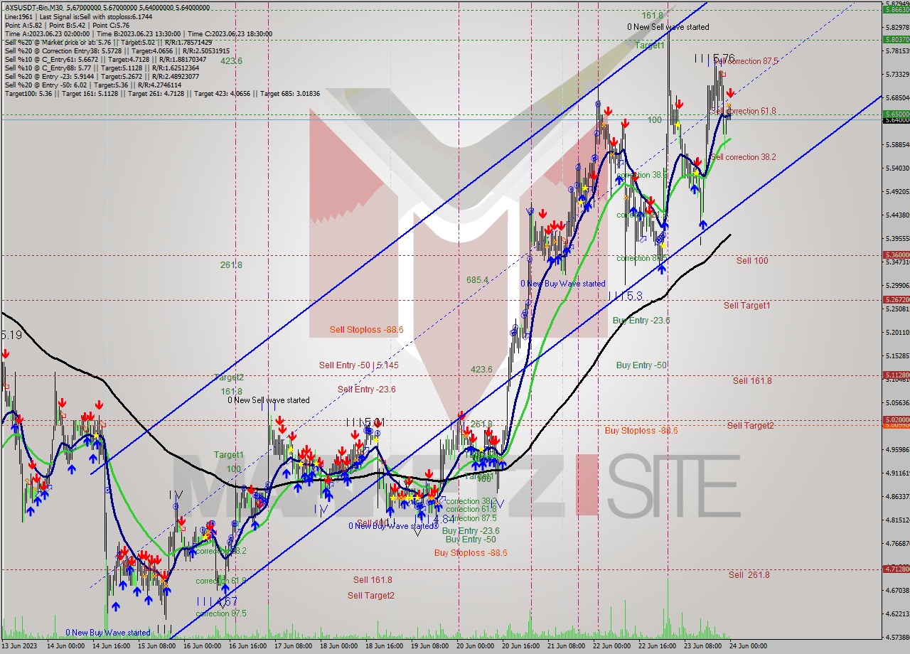 AXSUSDT-Bin M30 Signal