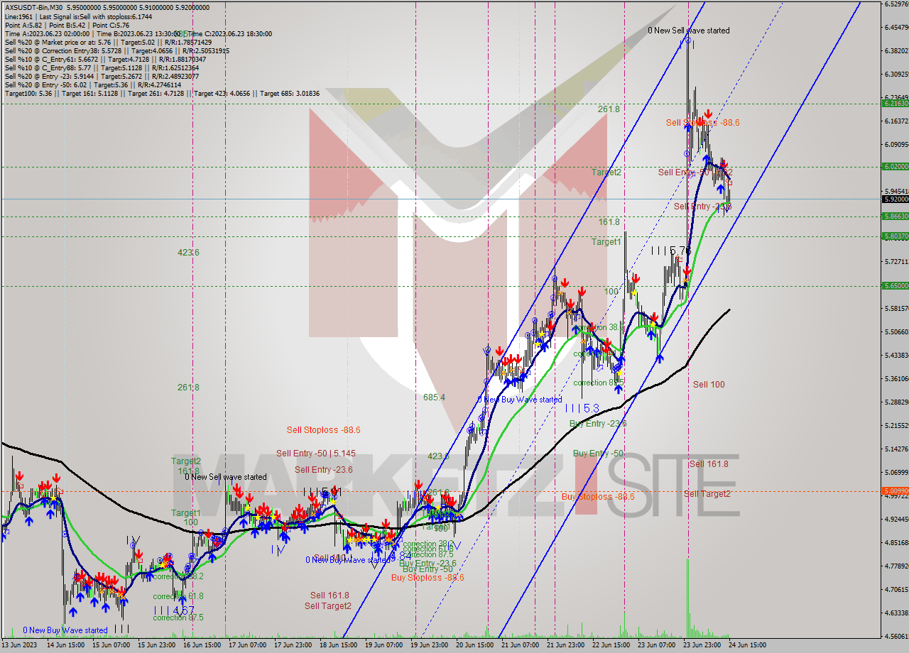 AXSUSDT-Bin M30 Signal