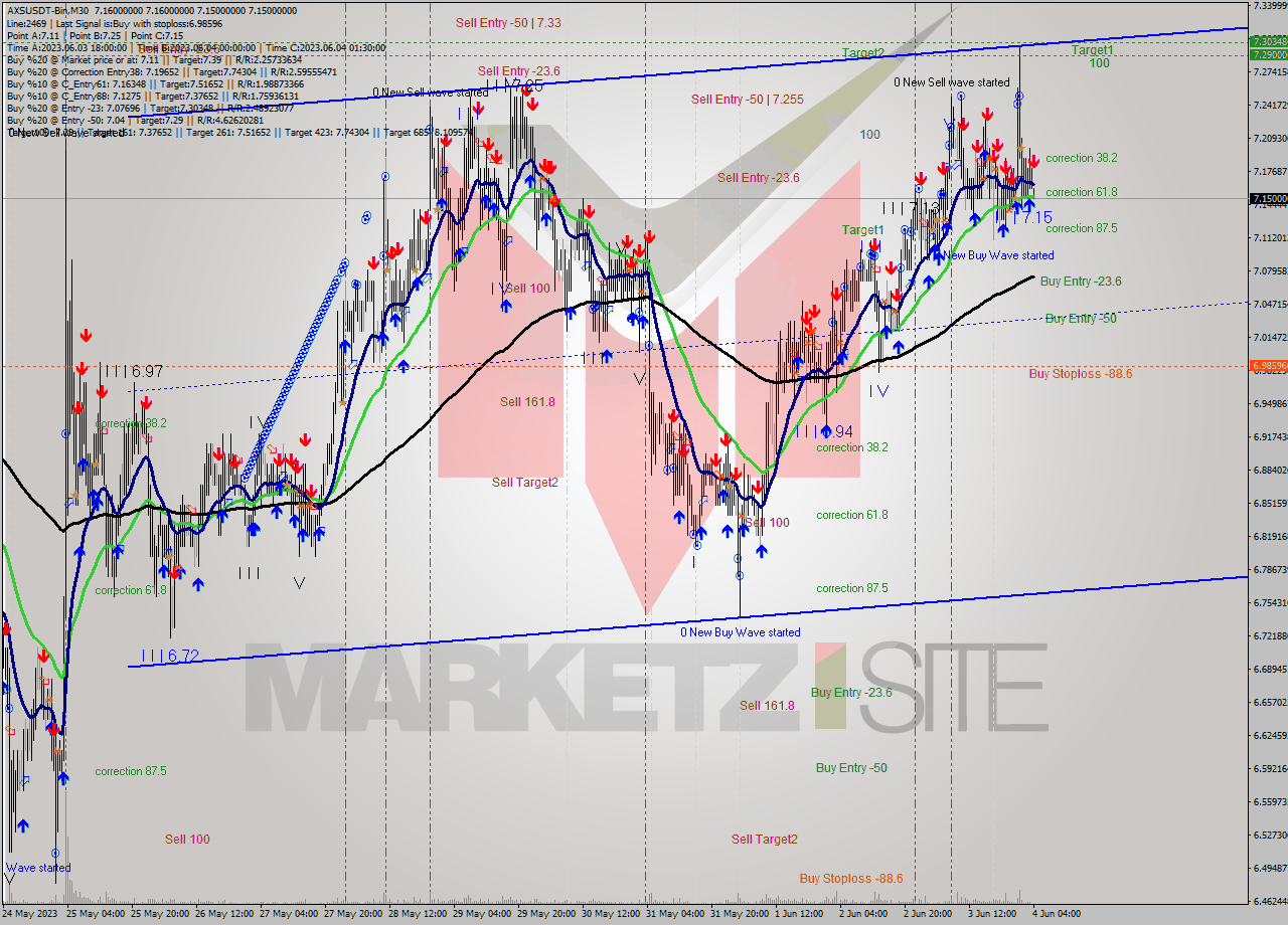 AXSUSDT-Bin M30 Signal