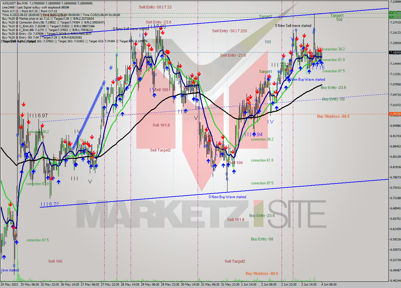 AXSUSDT-Bin M30 Signal