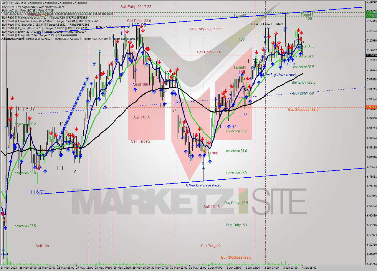 AXSUSDT-Bin M30 Signal