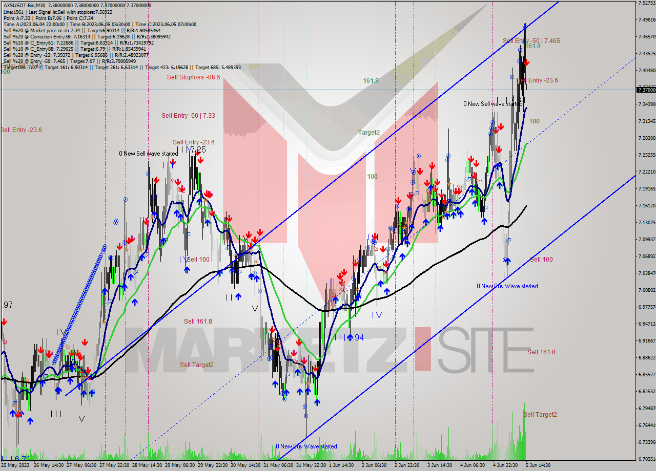 AXSUSDT-Bin M30 Signal