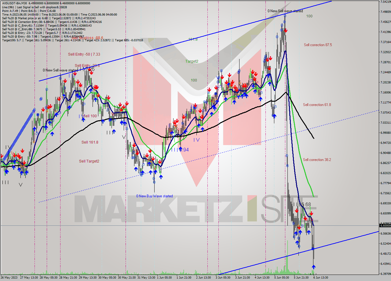 AXSUSDT-Bin M30 Signal