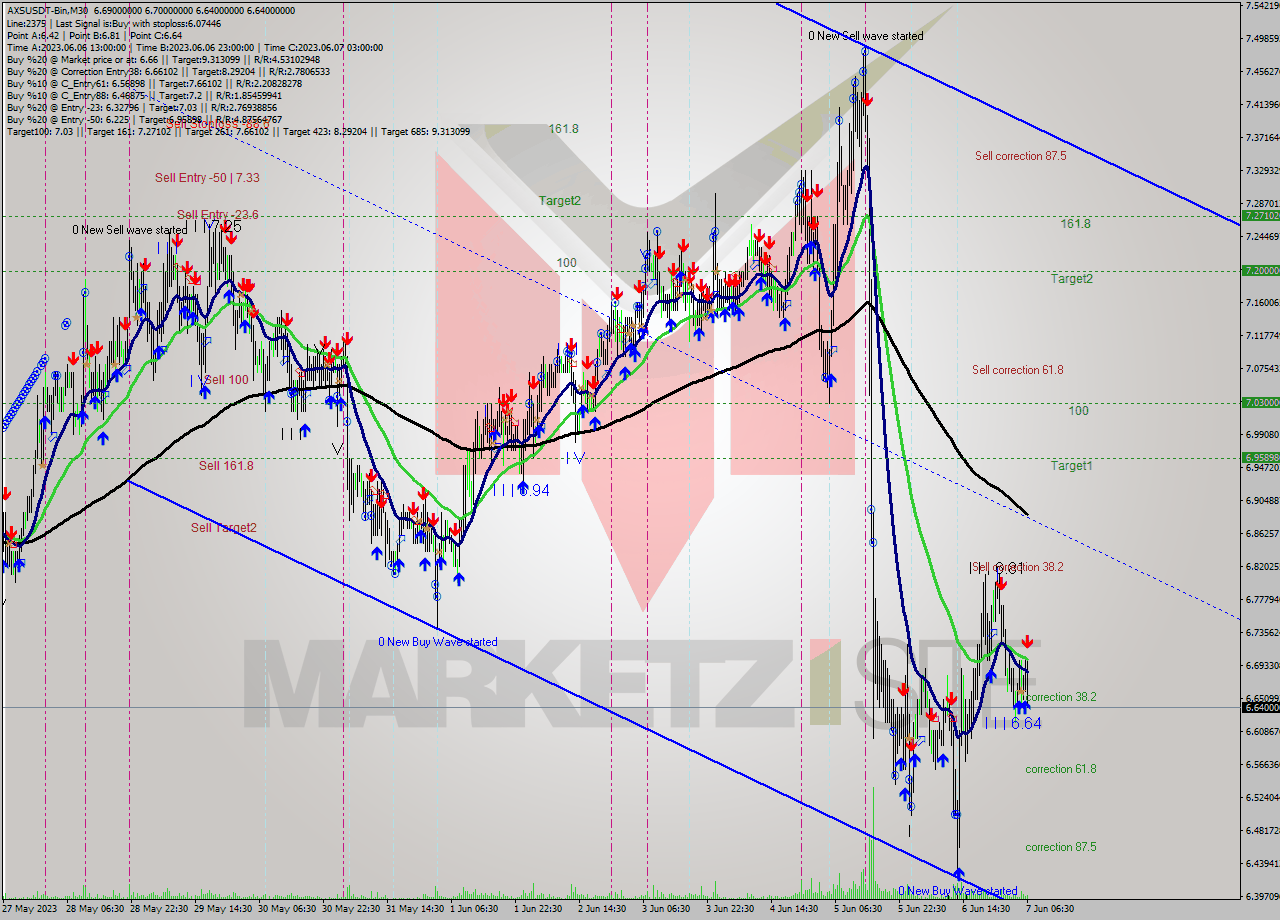 AXSUSDT-Bin M30 Signal