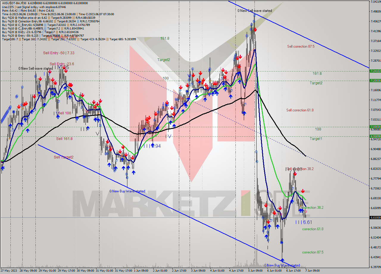 AXSUSDT-Bin M30 Signal