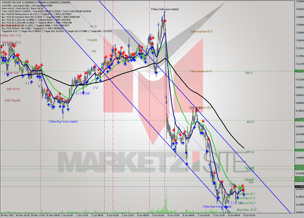 AXSUSDT-Bin M30 Signal