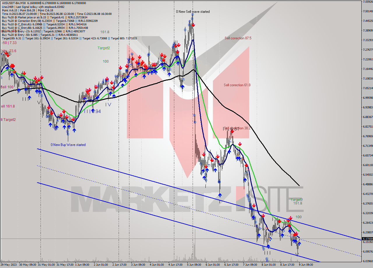 AXSUSDT-Bin M30 Signal