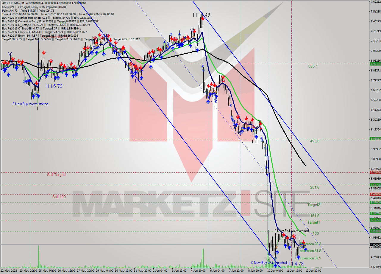 AXSUSDT-Bin H1 Signal