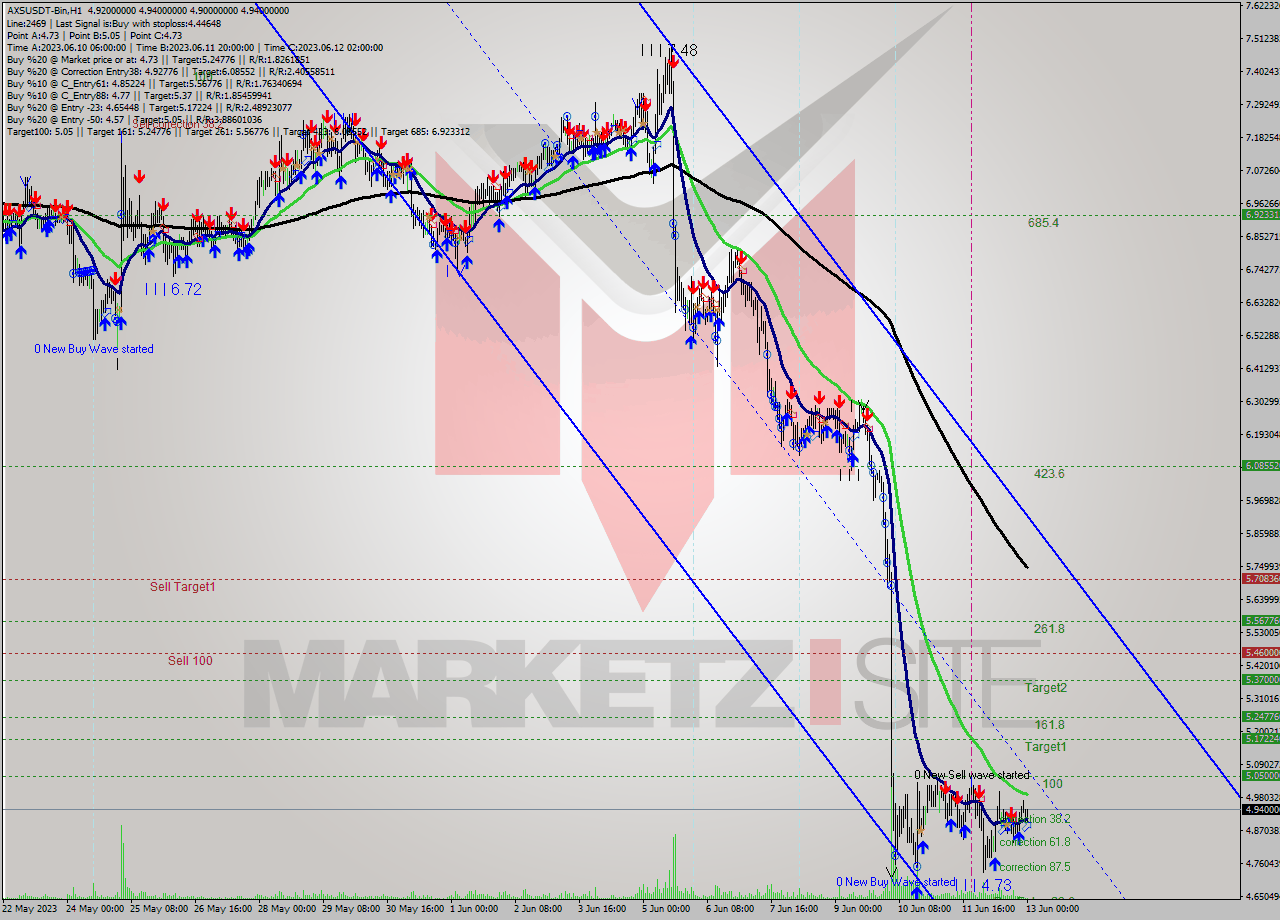 AXSUSDT-Bin H1 Signal