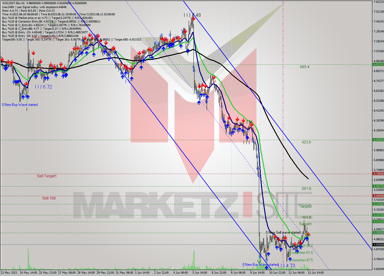 AXSUSDT-Bin H1 Analysis AXSUSDT-Bin H1 Signal