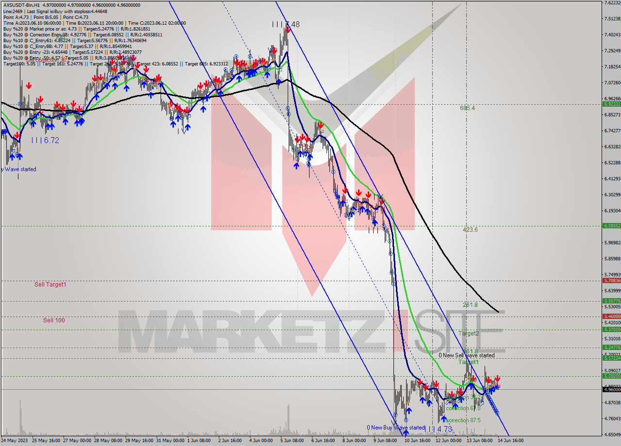 AXSUSDT-Bin H1 Signal