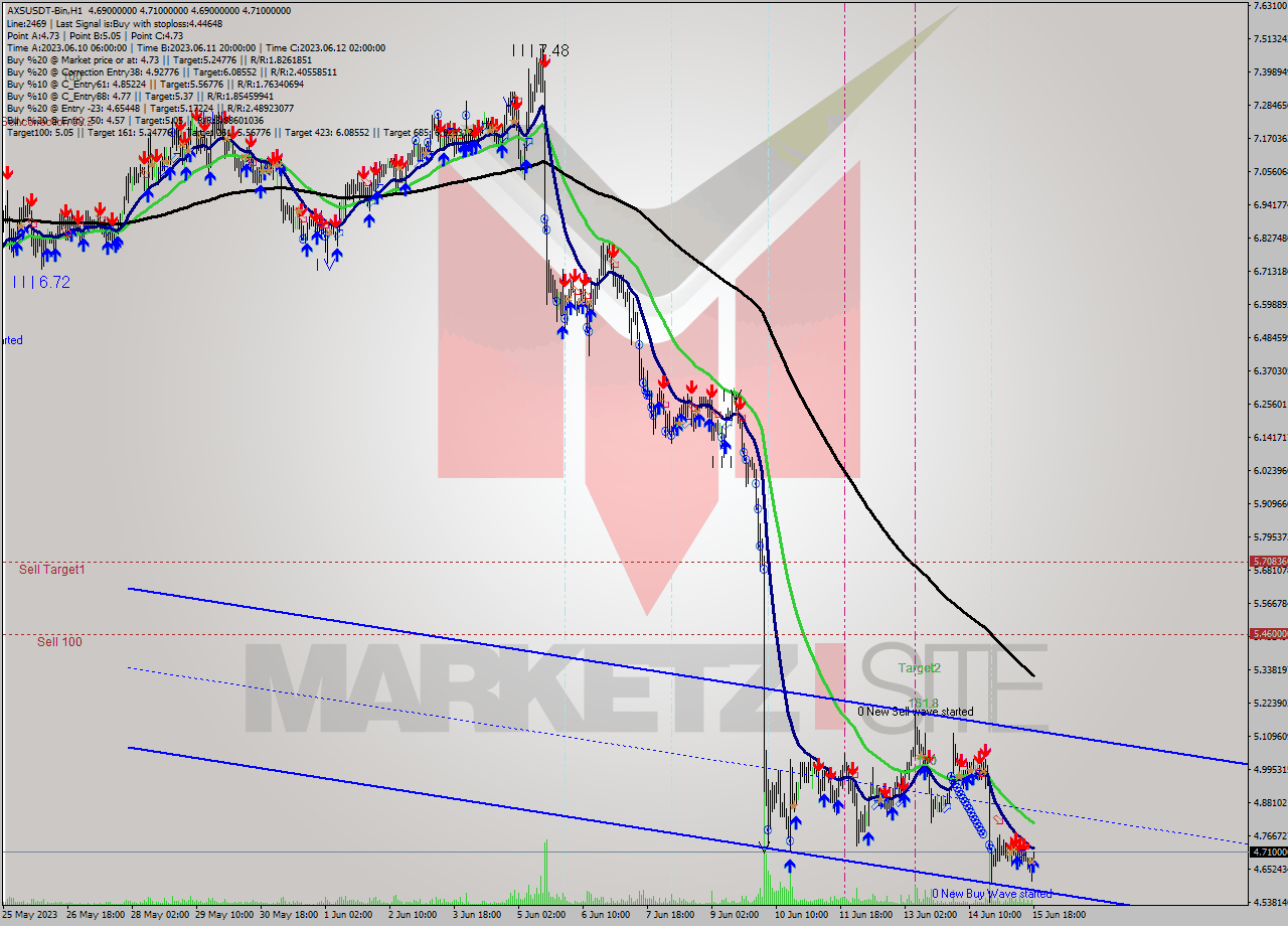 AXSUSDT-Bin H1 Signal