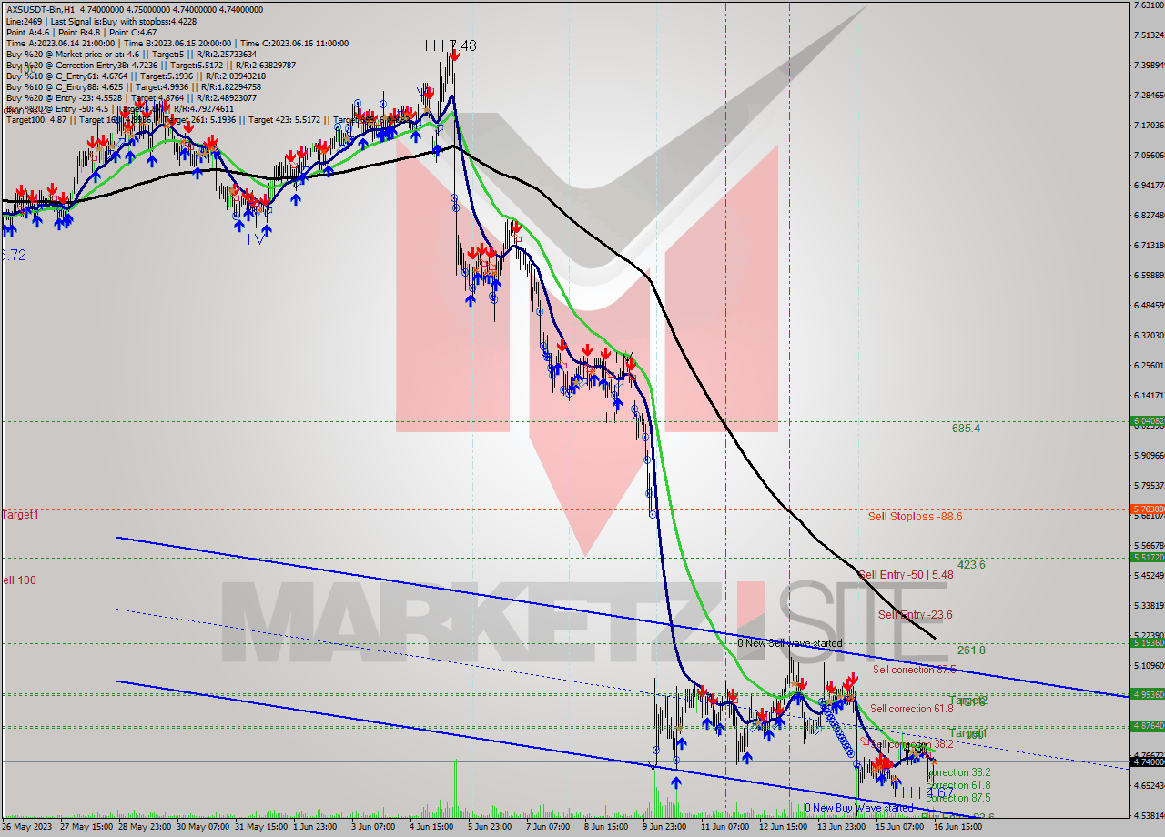 AXSUSDT-Bin H1 Signal